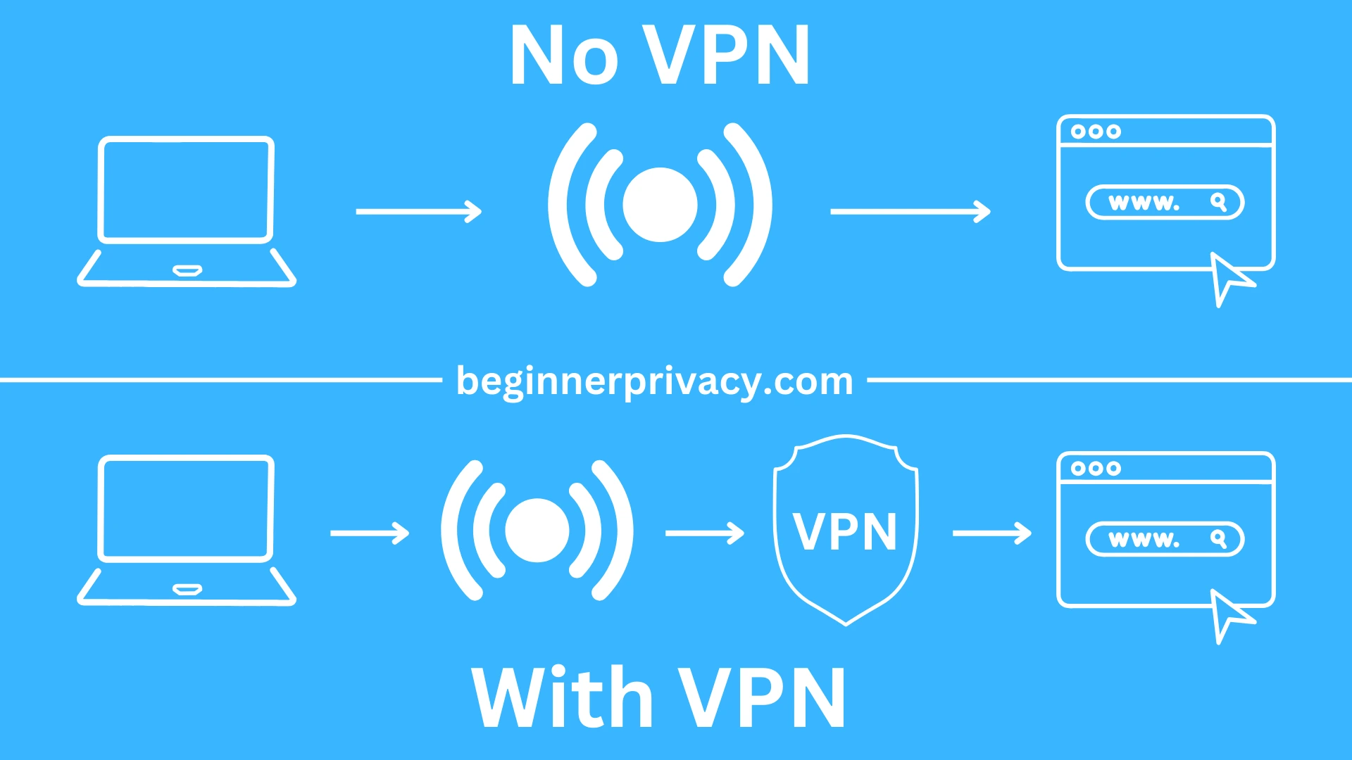 Illustration of how a VPN works